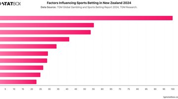Factors Influencing Sports Betting in New Zealand 2024 | Chart | TGM StatBox.jpeg