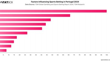 Factors Influencing Sports Betting in Portugal 2024 | Chart | TGM StatBox.jpeg