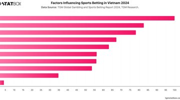 Factors Influencing Sports Betting in Vietnam 2024 | Chart | TGM StatBox.jpeg