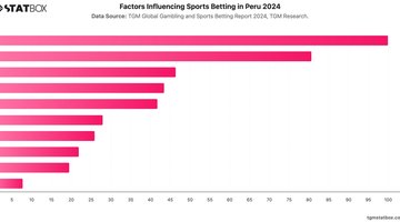 Factors Influencing Sports Betting in Peru 2024 | Chart | TGM StatBox.jpeg