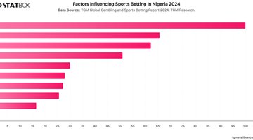 Factors Influencing Sports Betting in Nigeria 2024 | Chart | TGM StatBox.jpeg