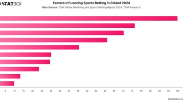 Factors Influencing Sports Betting in Poland 2024 | Chart | TGM StatBox.jpeg