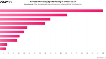 Factors Influencing Sports Betting in Ukraine 2024 | Chart | TGM StatBox.jpeg