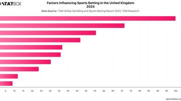 Factors Influencing Sports Betting in the United Kingdom 2024 | Chart | TGM StatBox.jpeg