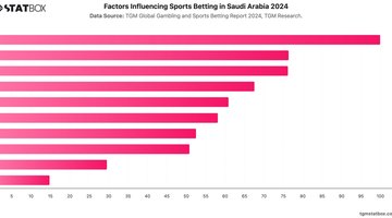 Factors Influencing Sports Betting in Saudi Arabia 2024 | Chart | TGM StatBox.jpeg