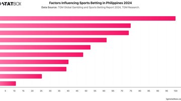 Factors Influencing Sports Betting in Philippines 2024 | Chart | TGM StatBox.jpeg