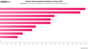 Factors Influencing Sports Betting in Turkey 2024 | Chart | TGM StatBox.jpeg