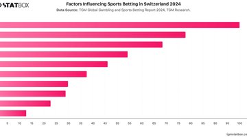 Factors Influencing Sports Betting in Switzerland 2024 | Chart | TGM StatBox.jpeg
