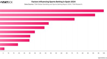 Factors Influencing Sports Betting in Spain 2024 | Chart | TGM StatBox.jpeg