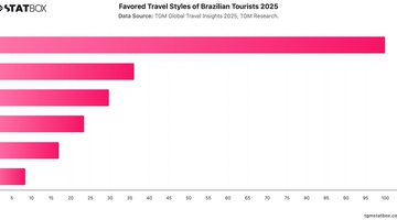 Favored Travel Styles of Brazilian Tourists 2025 | Chart | TGM StatBox.jpeg