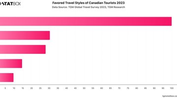 Favored Travel Styles of Canadian Tourists 2023 | Chart | TGM StatBox.jpeg