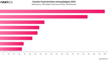 Favorite Travel Activities Among Belgians 2023 | Chart | TGM StatBox.jpeg