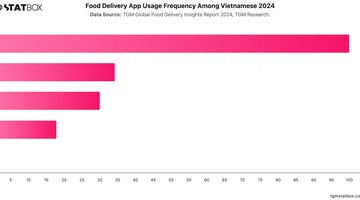 Food Delivery App Usage Frequency Among Vietnamese 2024 | Chart | TGM StatBox.jpeg