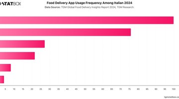Food Delivery App Usage Frequency Among Italian 2024 | Chart | TGM StatBox.jpeg