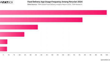 Food Delivery App Usage Frequency Among Peruvian 2024 | Chart | TGM StatBox.jpeg