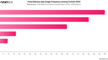 Food Delivery App Usage Frequency Among Turkish 2024 | Chart | TGM StatBox.jpeg