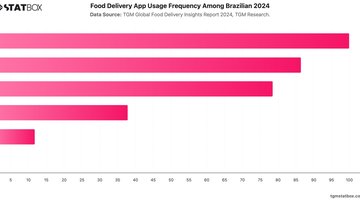 Food Delivery App Usage Frequency Among Brazilian 2024 | Chart | TGM StatBox.jpeg