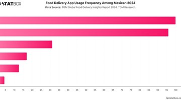 Food Delivery App Usage Frequency Among Mexican 2024 | Chart | TGM StatBox.jpeg