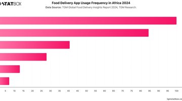 Food Delivery App Usage Frequency in Africa 2024 | Chart | TGM StatBox.jpeg