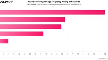 Food Delivery App Usage Frequency Among British 2024 | Chart | TGM StatBox.jpeg