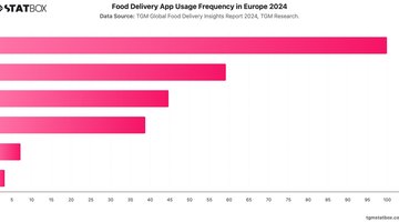 Food Delivery App Usage Frequency in Europe 2024 | Chart | TGM StatBox.jpeg