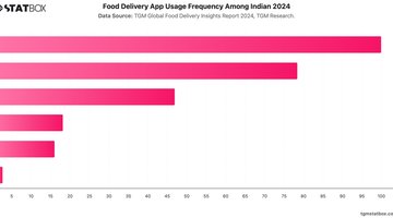Food Delivery App Usage Frequency Among Indian 2024 | Chart | TGM StatBox.jpeg
