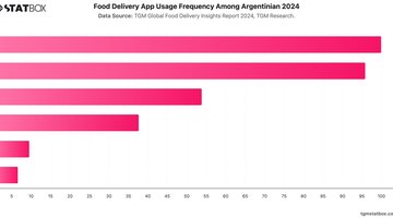 Food Delivery App Usage Frequency Among Argentinian 2024 | Chart | TGM StatBox.jpeg
