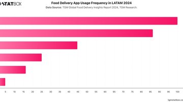 Food Delivery App Usage Frequency in LATAM 2024 | Chart | TGM StatBox.jpeg