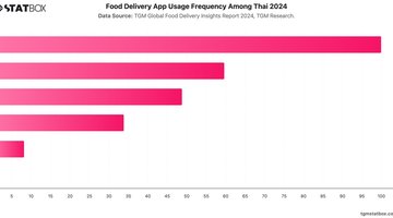 Food Delivery App Usage Frequency Among Thai 2024 | Chart | TGM StatBox.jpeg