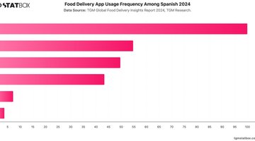 Food Delivery App Usage Frequency Among Spanish 2024 | Chart | TGM StatBox.jpeg