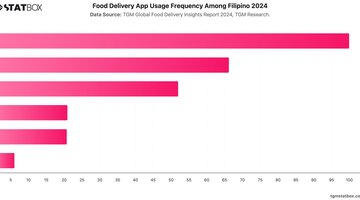 Food Delivery App Usage Frequency Among Filipino 2024 | Chart | TGM StatBox.jpeg