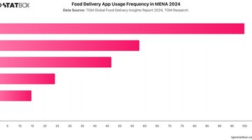 Food Delivery App Usage Frequency in MENA 2024 | Chart | TGM StatBox.jpeg