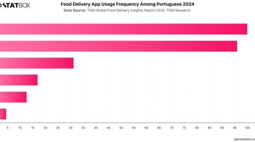Food Delivery App Usage Frequency Among Portuguese 2024 | Chart | TGM StatBox.jpeg