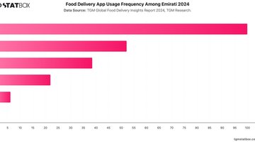 Food Delivery App Usage Frequency Among Emirati 2024 | Chart | TGM StatBox.jpeg