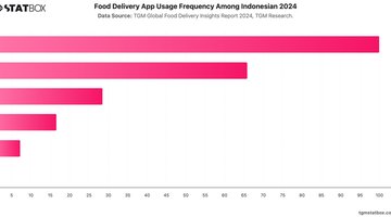 Food Delivery App Usage Frequency Among Indonesian 2024 | Chart | TGM StatBox.jpeg