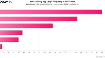 Food Delivery App Usage Frequency in APAC 2024 | Chart | TGM StatBox.jpeg