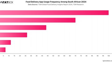 Food Delivery App Usage Frequency Among South African 2024 | Chart | TGM StatBox.jpeg