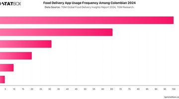 Food Delivery App Usage Frequency Among Colombian 2024 | Chart | TGM StatBox.jpeg