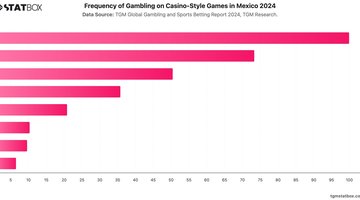 Frequency of Gambling on Casino-Style Games in Mexico 2024 | Chart | TGM StatBox.jpeg