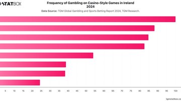 Frequency of Gambling on Casino-Style Games in Ireland 2024 | Chart | TGM StatBox.jpeg