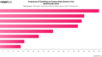 Frequency of Gambling on Casino-Style Games in the Netherlands 2024 | Chart | TGM StatBox.jpeg