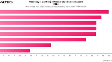 Frequency of Gambling on Casino-Style Games in Austria 2024 | Chart | TGM StatBox.jpeg