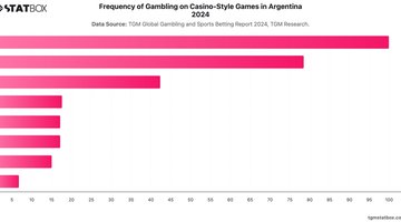Frequency of Gambling on Casino-Style Games in Argentina 2024 | Chart | TGM StatBox.jpeg