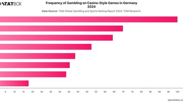 Frequency of Gambling on Casino-Style Games in Germany 2024 | Chart | TGM StatBox.jpeg