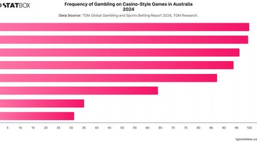 Frequency of Gambling on Casino-Style Games in Australia 2024 | Chart | TGM StatBox.jpeg