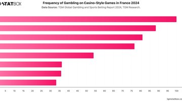 Frequency of Gambling on Casino-Style Games in France 2024 | Chart | TGM StatBox.jpeg