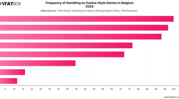 Frequency of Gambling on Casino-Style Games in Belgium 2024 | Chart | TGM StatBox.jpeg
