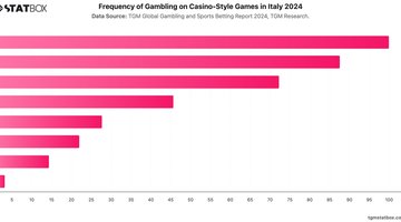 Frequency of Gambling on Casino-Style Games in Italy 2024 | Chart | TGM StatBox.jpeg