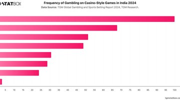 Frequency of Gambling on Casino-Style Games in India 2024 | Chart | TGM StatBox.jpeg