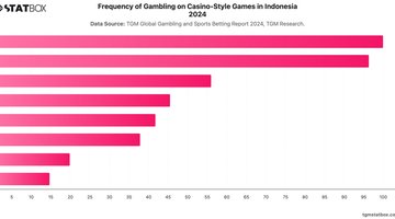 Frequency of Gambling on Casino-Style Games in Indonesia 2024 | Chart | TGM StatBox.jpeg